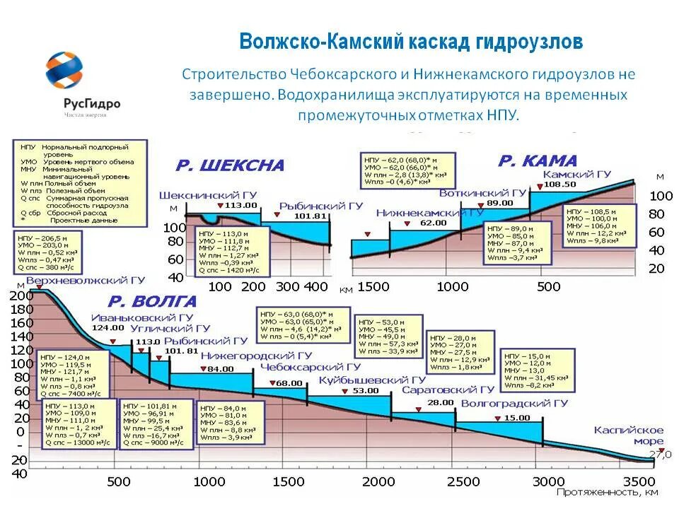 Волжско-Камский Каскад ГЭС. Волжско-Камский Каскад ГЭС мощность. Волжский Каскад водохранилищ. Волжский Каскад ГЭС.