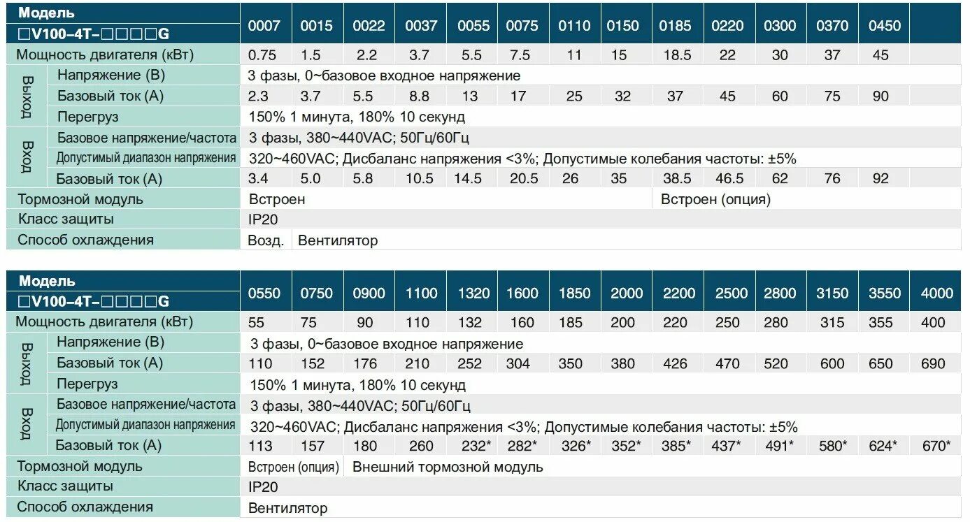 Таблица подбора преобразователя частоты. Частотник kinco sv100 руководство. Дроссель моторный ДТМ-1,70/10 у2 (р3,7 КВТ, Uном.380/660в, AC, iном.10а) СЗСЭМ. Основные технические характеристики DTM РН 1.