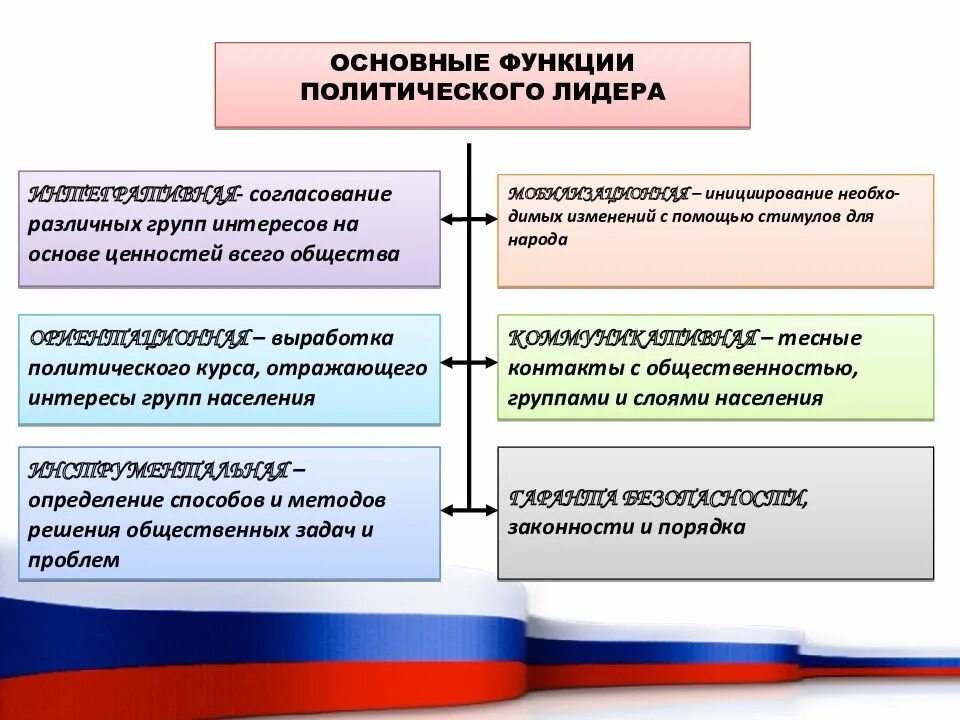 Типы политических элит и лидеров. Политическое лидерство и элита. Типы политических элит и лидеров. Политическая элита и политическое лидерство. Типы политических элит и лидеров.
