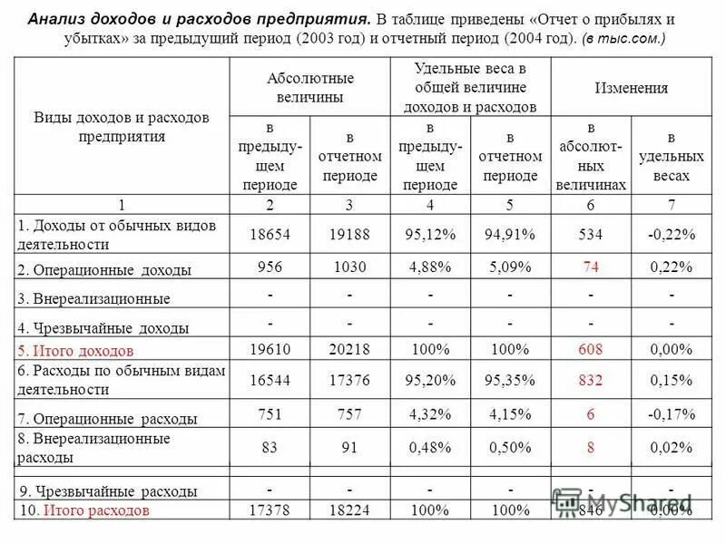 Роль расходов организации