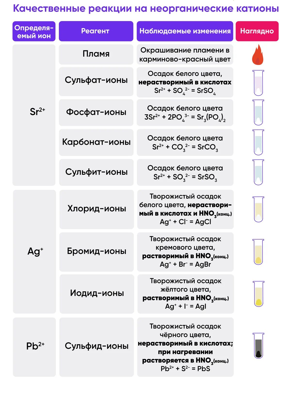 Качественные реакции на ионы в растворе. Качественные реакции в неорганической химии таблица. Качественные реакции на катионы и ионы таблица. Качественные реакции на катионы таблица. Качественные реакции неорганических соединений таблица.