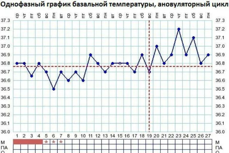 Температура второй фазы. Ановуляторный цикл график базальной. График БТ ановуляторном цикле. Ановуляторный цикл график базальной температуры. Ановуляторный цикл на графике базальной температуры.