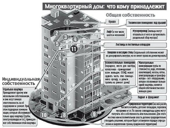 Помещение входит в состав общего имущества дома. Общее имущество в многоквартирном доме. Общее имущество собственников в многоквартирном доме. Состав общего имущества многоквартирного дома. Состав общего имущества МКД.