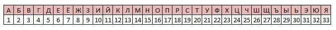 7.4 16. Шифр 10-4. Шифр 3-19-6-18-16-19. Расшифруйте 21-25-6-2-15-10-12. 33 20 6 2 33 20 16 8 6 Расшифровка.