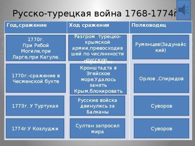 Итоги русско турецкой войны 1768 1774 подвел