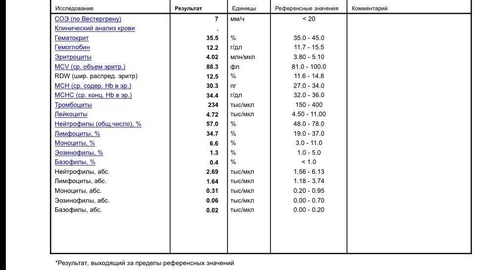 Результат крови соэ. Показатель СОЭ В анализе крови норма. Норма СОЭ по Вестергрену в крови. Клинический анализ крови метод Вестергрена. СОЭ по Вестергрену норма у женщин.