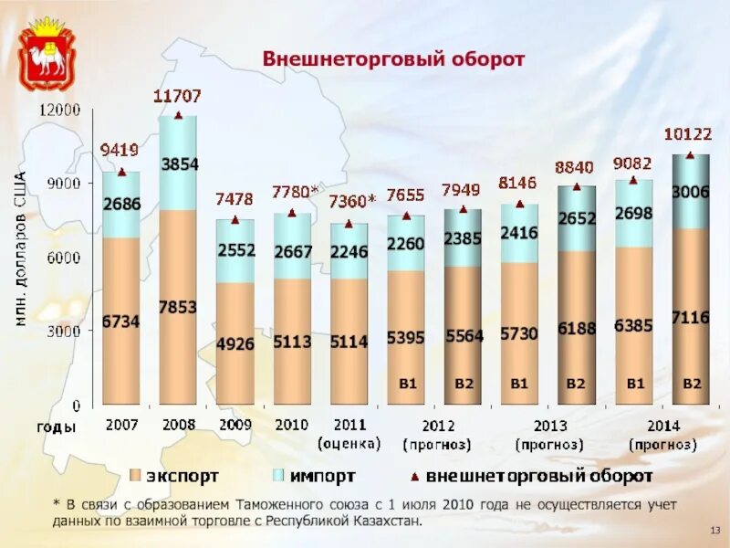 Году внешнеторговый оборот. Внешнеторговый оборот на душу населения. Внешнеторговый оборот по годам. Внешнеторговый оборот России по годам. Внешнеторговый оборот Армении по годам.