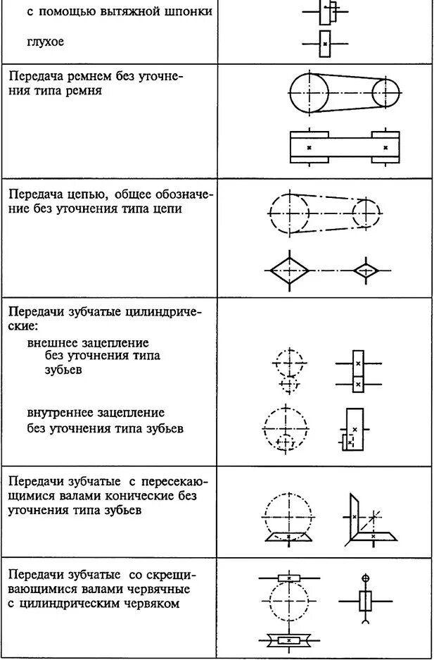 Схемы передачи обозначение. Кинематическая схема цилиндрической зубчатой передачи. Зубчато реечная передача кинематическая схема. Зубчато ременная передача на кинематической схеме. Классификация механических передач. Кинематические схемы.