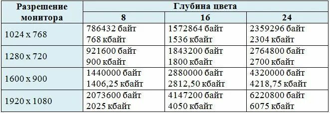 Разрешение монитора глубина цвета. Определите требуемый объем видеопамяти. Определите требуемый объем видеопамяти при заланных ра. Таблица глубина цвета и разрешение. 1024 768 8