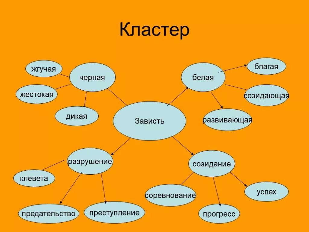 Кластер главные герои. Кластер. Зависть кластер. Кластер к слову зависть. Кластер на тему человек.