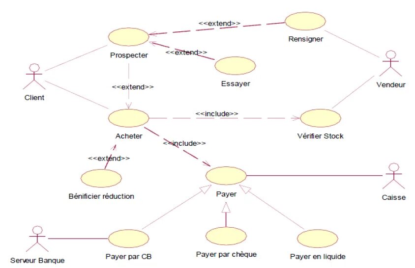 Include extend разница. Uml use case диаграмма include extend. диаграмма прецедентов uml extend. include и extend uml разница. use case диаграмма include extend.