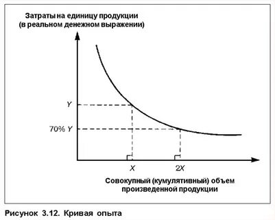 График опыта