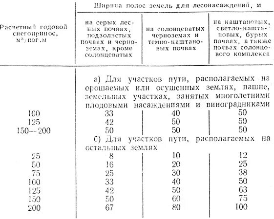 нормы отвода земель для дорог