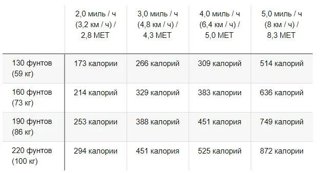 Сколько сжигает 1000 шагов