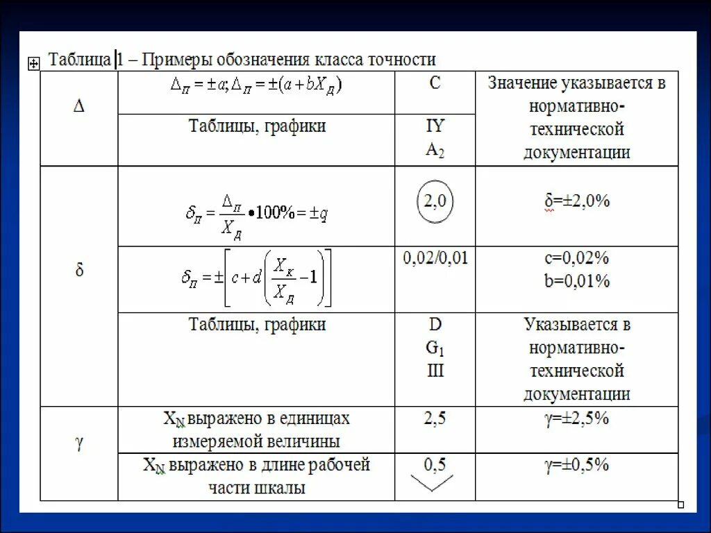 N в метрологии. Класс точности измерительных приборов таблица. Обозначение класса точности измерительных приборов. Класс точности измерительного прибора обозначается. Обозначения классов точности на приборах.