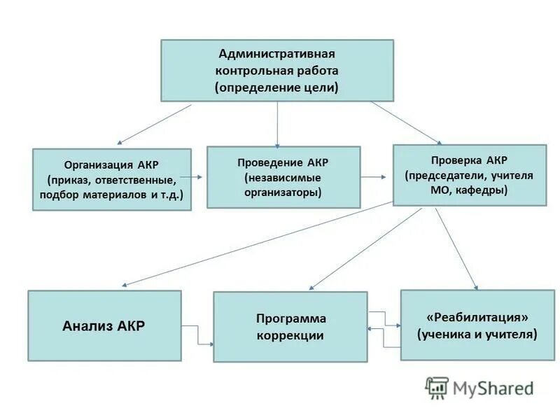 Выполнение контрольных работ. Цель административной контрольной работы. Проведение административной контрольной работы. Проведение административной контрольной работы. Приказ о проведении контрольных работ за год.