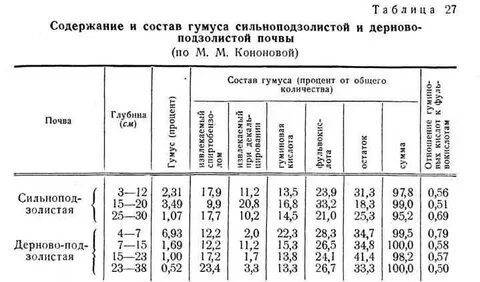 Дерново подзолистые почвы содержание гумуса