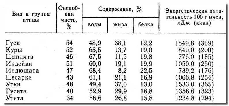 Химический состав и пищевая ценность мяса домашних птиц таблица. Пищевая ценность мяса птицы таблица. Пищевая ценность различных видов мяса. Питательная ценность мяса птицы.