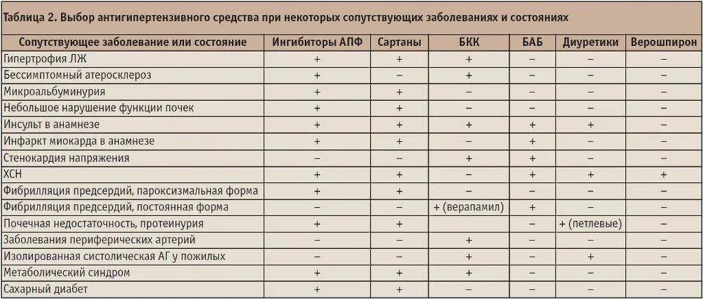 Препараты группы сартанов. Сочетания гипотензивных препаратов в таблице. Таблица побочные эффекты антигипертензивных препаратов. Фиксированные комбинации гипотензивных препаратов таблица. Таблица гипотензивных препаратов с дозами.