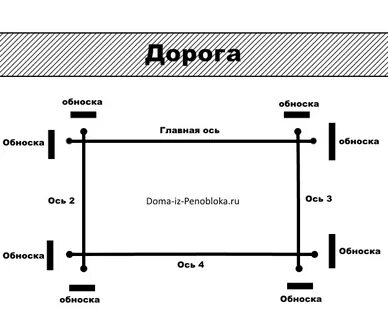 Ось объекта