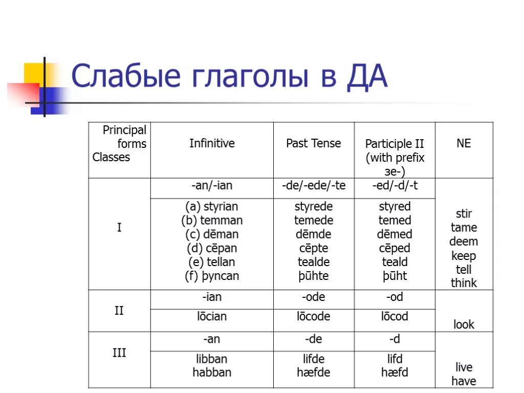 Сильные и слабые формы