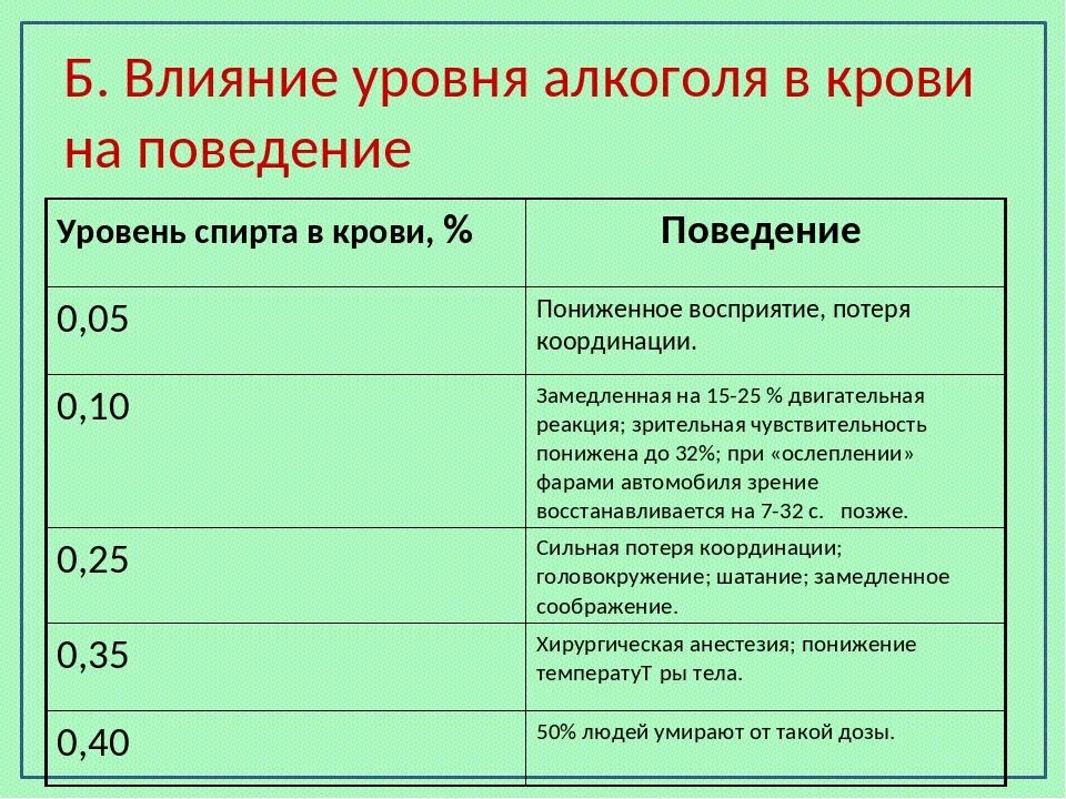 Концентрация спирта в воздухе. Уровень этанола в крови.