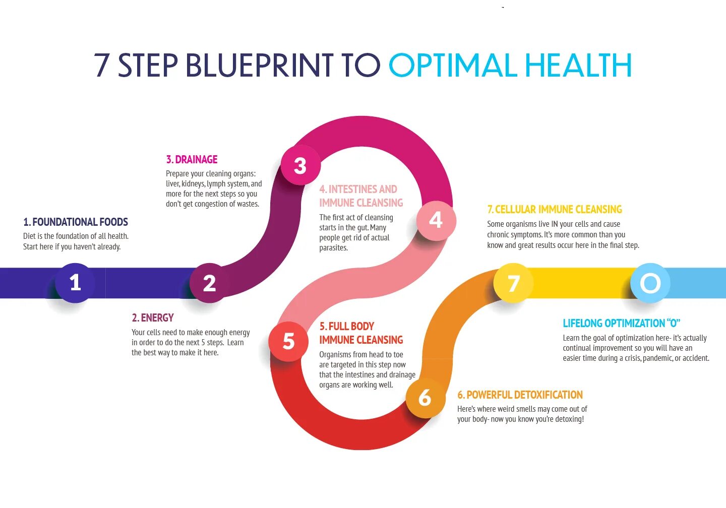 Seven steps. 7 Step infography.