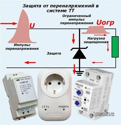 Типы защиты от перенапряжения. УЗИП И реле напряжения. Защита от перенапряжения сети 220в для квартиры в розетку. Защита от скачков напряжения в розетке 220в схема. Схема подключения прибора защиты от перенапряжения 220.