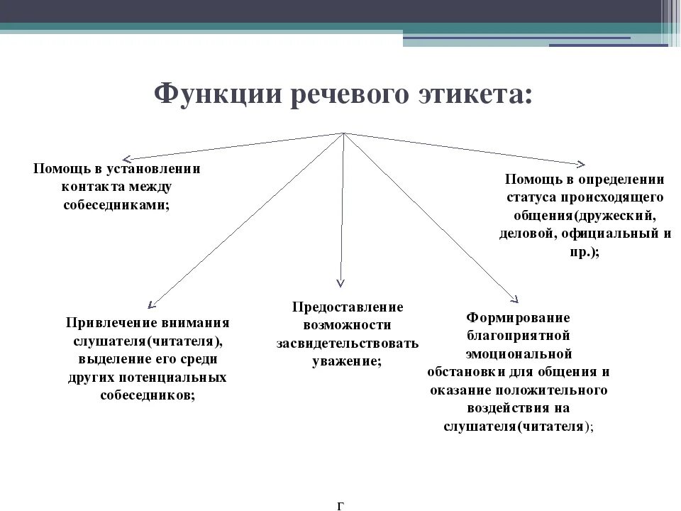 Какие функции выполняет речь человека. Основные компоненты речевого этикета. Виды и функции речевого этикета. Основная функция речевого этикета. Функции речевого этикета схема.