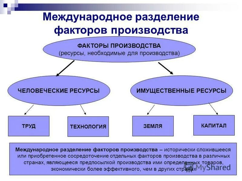 международные потоки факторов производства. международные потоки факторов производства. причины движения факторов производства. международное разделение факторов производства. международные факторы производства.
