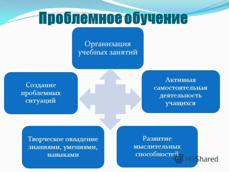 Вопросы образования на прямой. Проблемное обучение. Проблемное обучение это обучение. Проблемное обучение это в педагогике. Ghj,ktvyjtобучение это в педагогике.