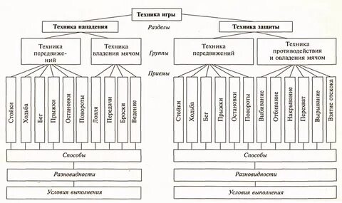 Техника игры