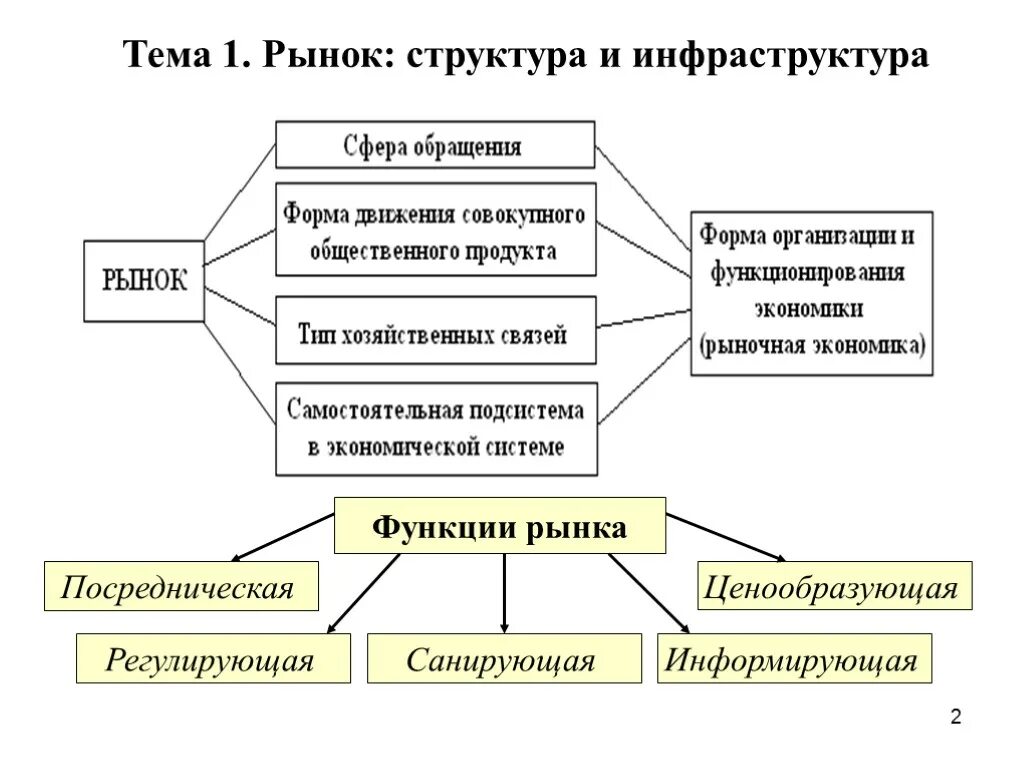 Рынок функции рынка субъекты рынка. Структура рынка в экономике. Структура и инфраструктура рынка. Рынок функции рынка в экономике. Рыночные структуры в экономике.