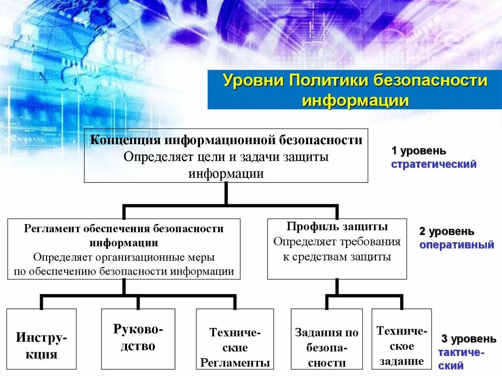 Цели иб. Уровни политики безопасности. Перечислите уровни политики безопасности?. Уровни обеспечения информационной безопасности. Комплексное обеспечение информационной безопасности.