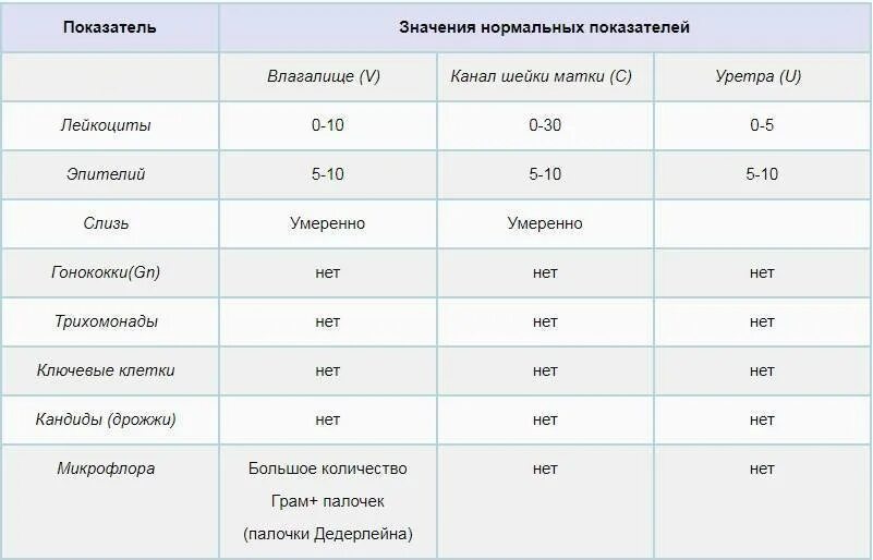 Нормы показателей лейкоцитов в мазке. Лейкоциты в мазке норма у женщин таблица. Норма лейкоцитов в мазке матки. Исследование мазка лейкоциты норма у женщин. Лейкоциты в п з
