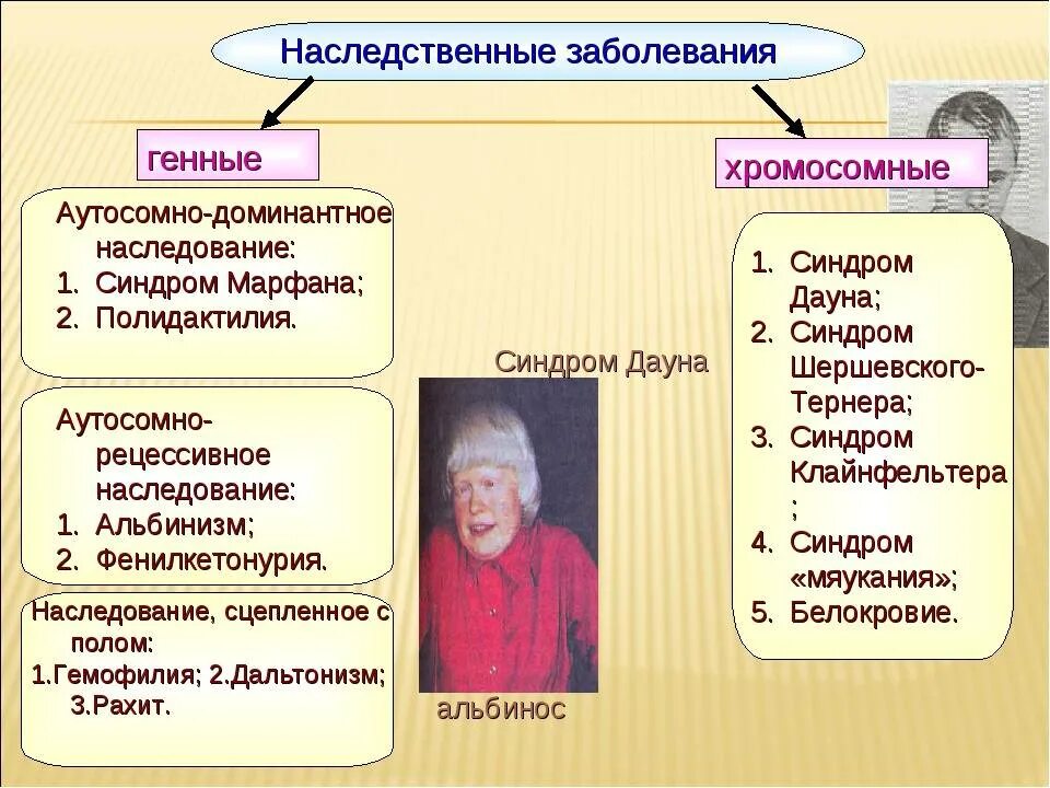 Наследственные заболевания их причины и предупреждения. Наследственные заболевания. Наследственныезаюолевания. Генные наследственные болезни. Генные и хромосомные заболевания человека.