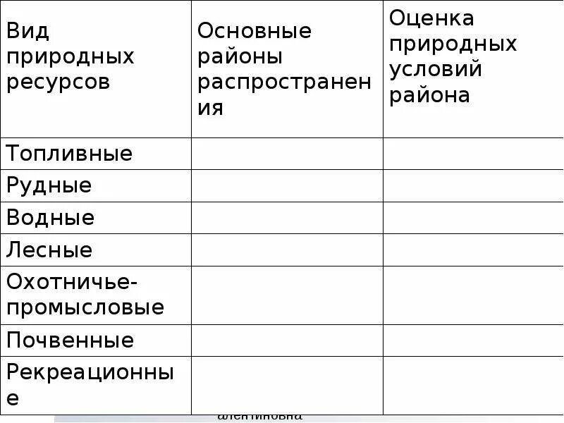 Используя данные учебника и атласа перенесите. Природные ресурсы Восточной Сибири таблица 8 класс география. Природные ресурсы таблица по географии 8 класс. Природные ресурсы Восточной Сибири и проблемы их освоения. Оценка природных ресурсов Восточной Сибири.