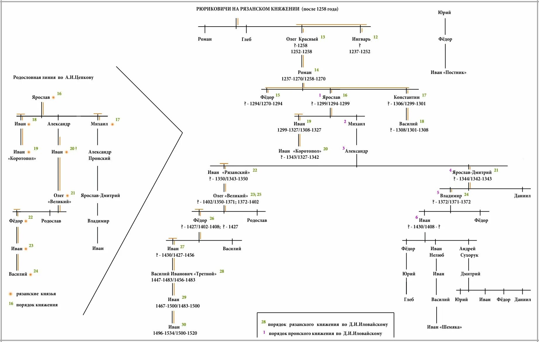Рюриковичи Династия Древо. Рязанские князья родословная. Династия Рюриковичей схема. Рязанские князья таблица.