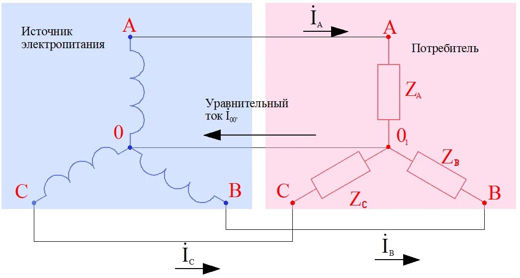 Уравнительный трансформатор тока. Уравнительный ток трансформатора формула. векторная диаграмма перекоса фаз. уравнительные токи в трехфазных цепях. выравнивание нагрузки по фазам.