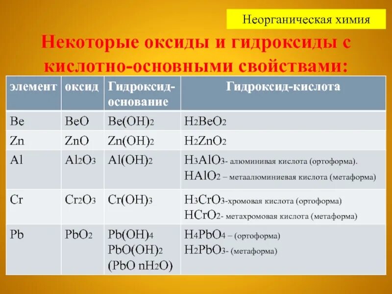 Zno какой класс соединений. Амфотерные соединения кислоты с основные свойства. Какие кислоты гидроксиды. Основные и кислотные гидроксиды. Оксиды и гидроксиды.