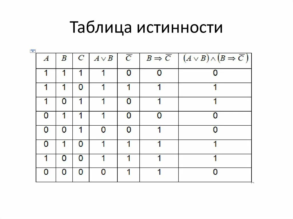 Математическая логика таблица истинности. Таблица истинности Информатика полная. Логической функции соответствует таблица истинности. Мат логика таблица истинности.