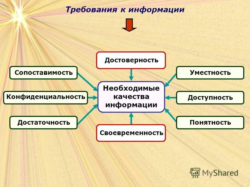 Какие виды требований. Требования предъявляемые к информации. Основные требования предъявляемые к информации. Требования предъявляемые к качеству информации. Требования предъявляемые к научной информации.