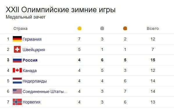 Россией а также результаты. Медальный зачёт Сочи 2014 таблица. Медальный зачет России на Олимпийских играх. Медальный зачет олимпиады в Афинах. Результаты Олимпийских игр 2014.