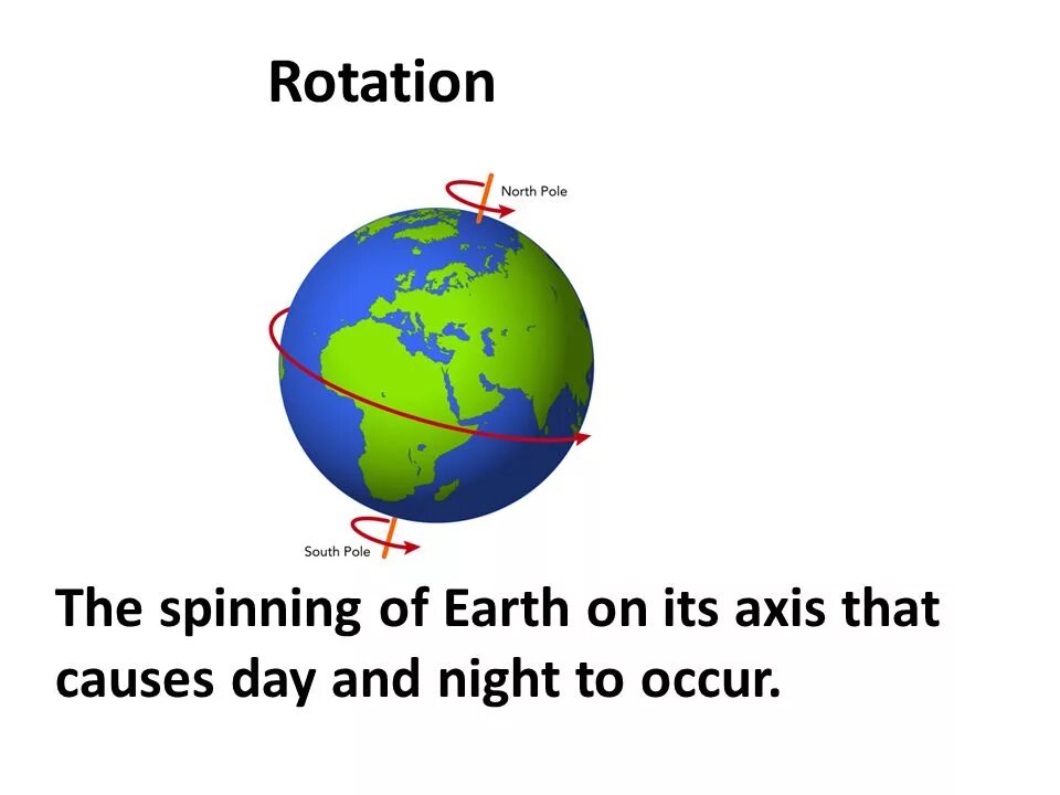 On its axis. On its axis