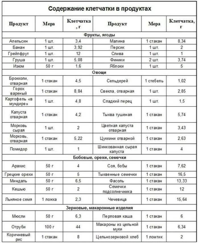 В овощах содержится клетчатка. Количество клетчатки в продуктах таблица. Фрукты с высоким содержанием клетчатки таблица. Клетчатка в каких продуктах для похудения таблица содержится список. Таблица продуктов содержащих клетчатку.