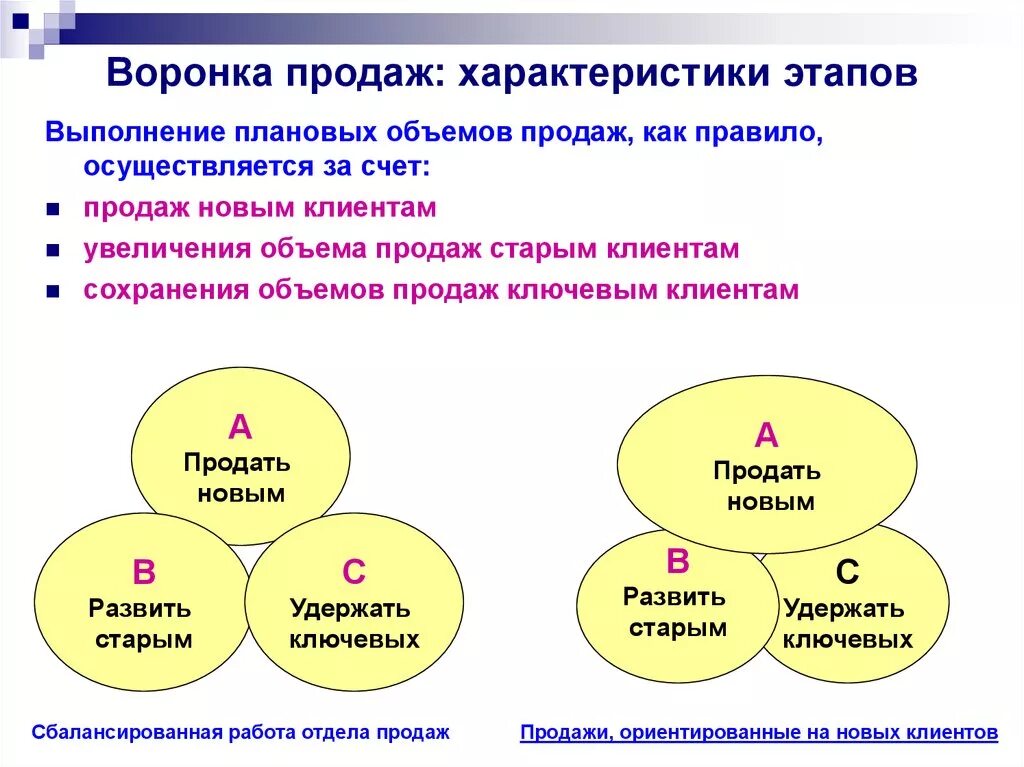 Увеличение объема продаж за счет. Увеличить объемы реализации. Увеличение объёма прода. Этапы увеличение объема продаж. Увеличение объемов сбыта