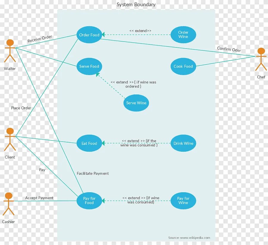 Варианты user. Uml use Case диаграмма. Uml. Диаграмма use Case для ресторана. Use Case диаграмма ресторана. Диаграмма Юзер стори.