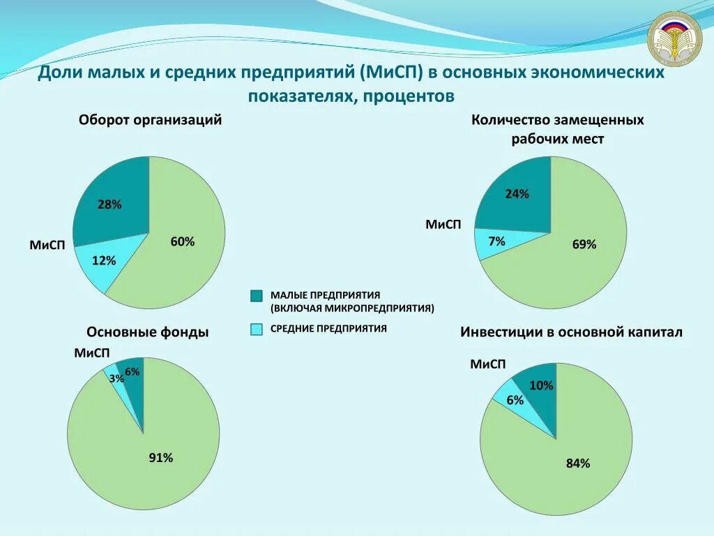 Проценты долей в фонде