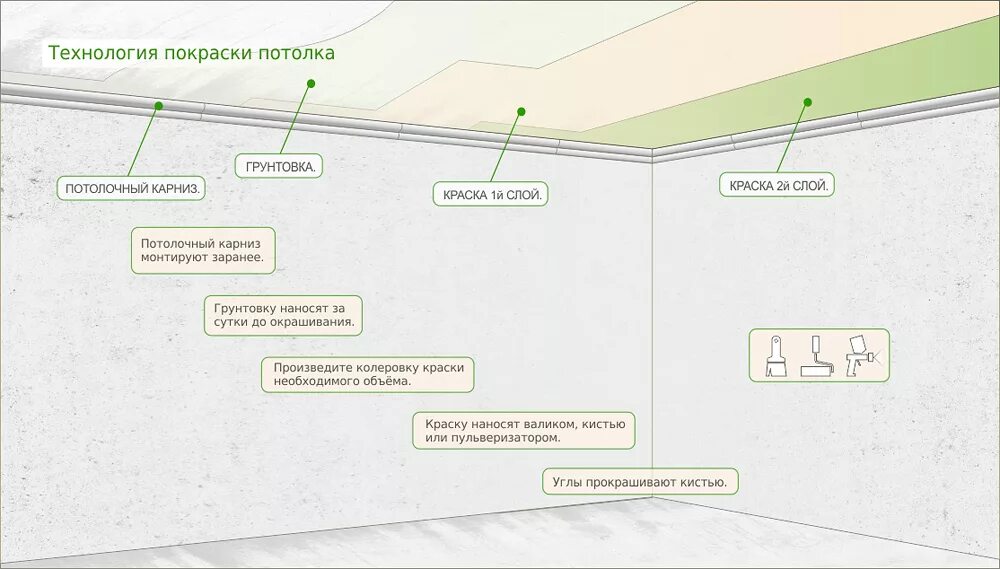 Сколько слоев красят. Схема подготовки стен под покраску. Схема покраски потолка водоэмульсионной краской. Схема штукатурка покраски потолка. Схема шпаклевания стен.