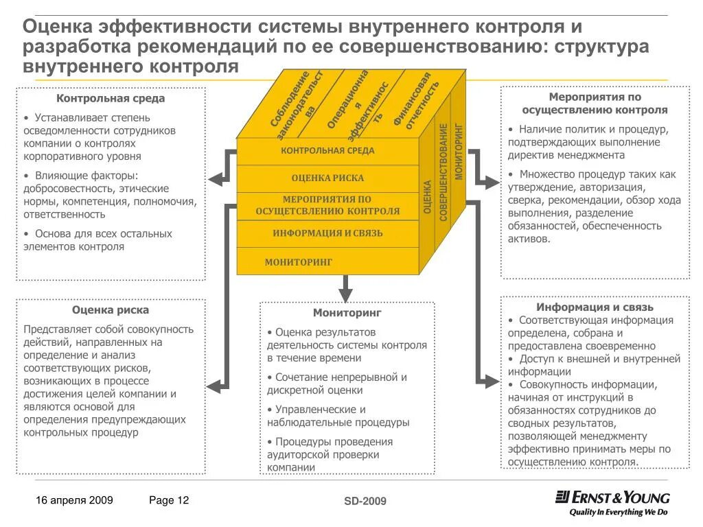 СВК система внутреннего контроля. Оценка эффективности системы внутреннего контроля. Система внутреннего контроля схема. Внутренний контроль на предприятии. Составляющие внутреннего контроля